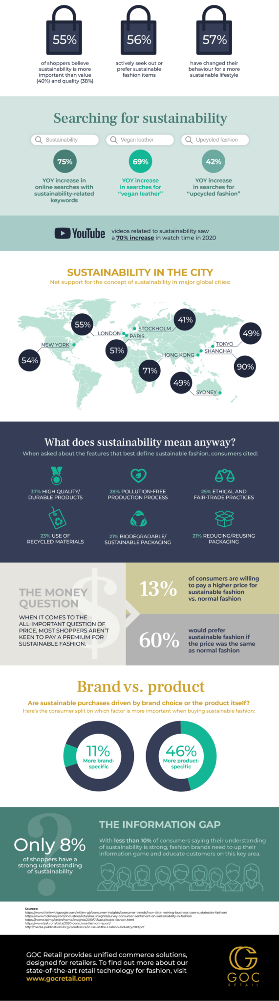 The Sustainability Shift in Retail - GOC Retail